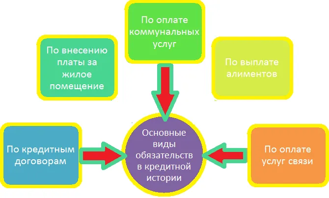 Как и где проверить свою кредитную историю